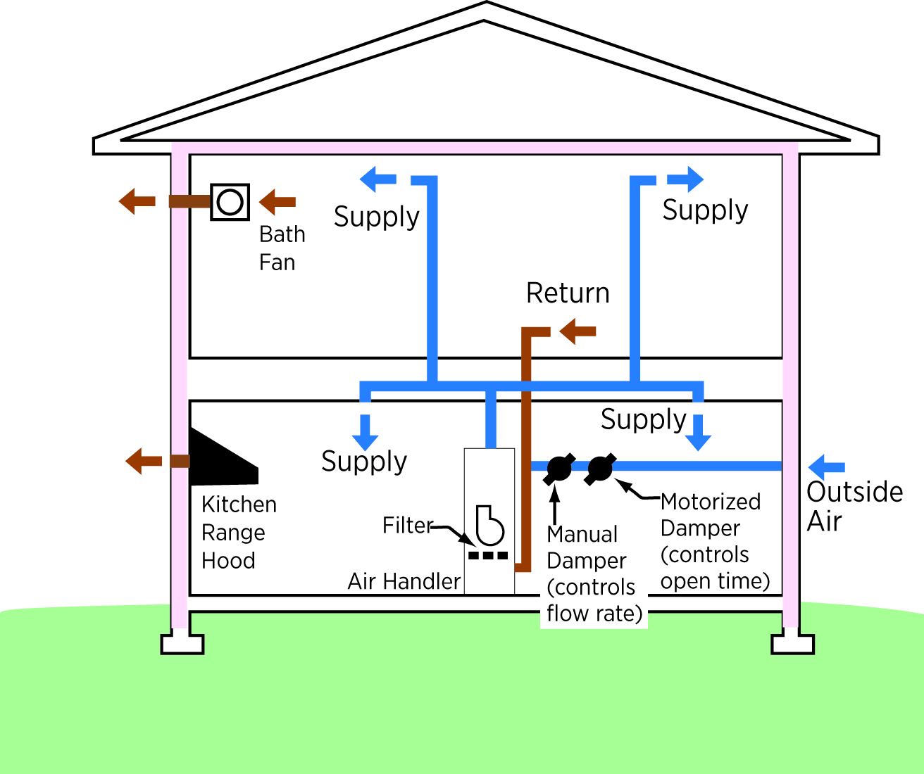 LowCost Ventilation in Production Housing Building America Top